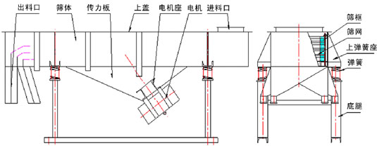 單層直線振動篩主要結構：振動電機，傳力板，篩網，篩框，上彈簧座，彈簧等。